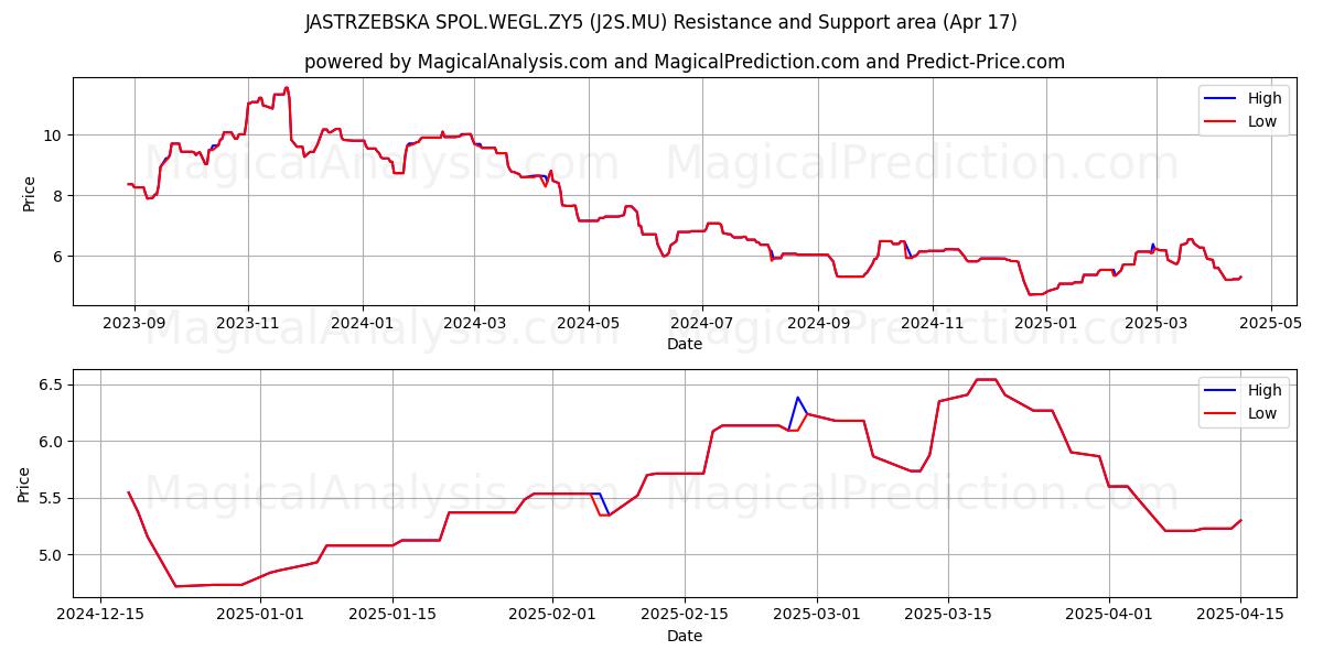  JASTRZEBSKA SPOL.WEGL.ZY5 (J2S.MU) Support and Resistance area (17 Apr) 