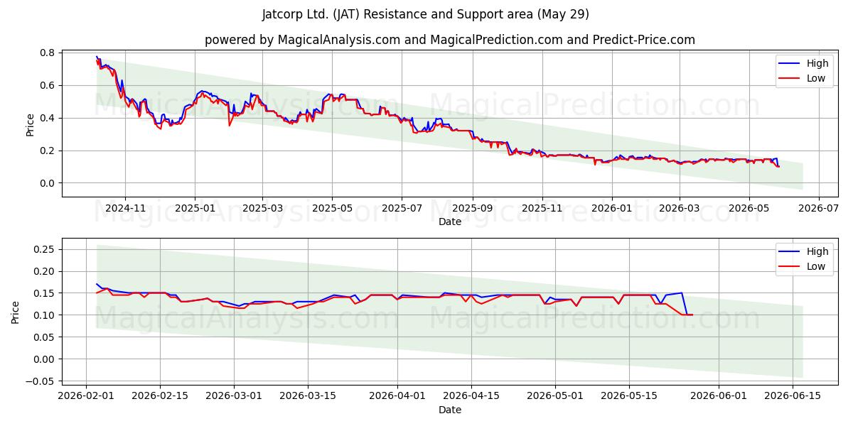  Jatcorp Ltd. (JAT) Support and Resistance area (28 May) 