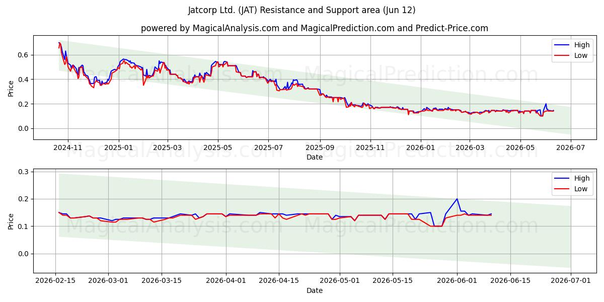  Jatcorp Ltd. (JAT) Support and Resistance area (11 Jun) 