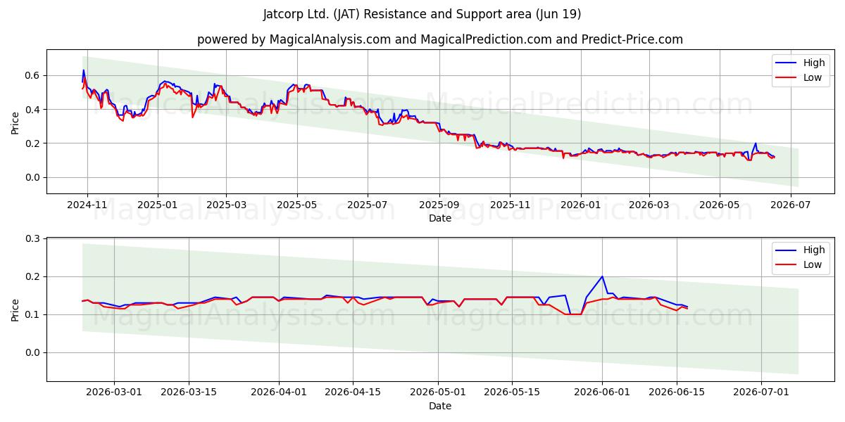  Jatcorp Ltd. (JAT) Support and Resistance area (18 Jun) 