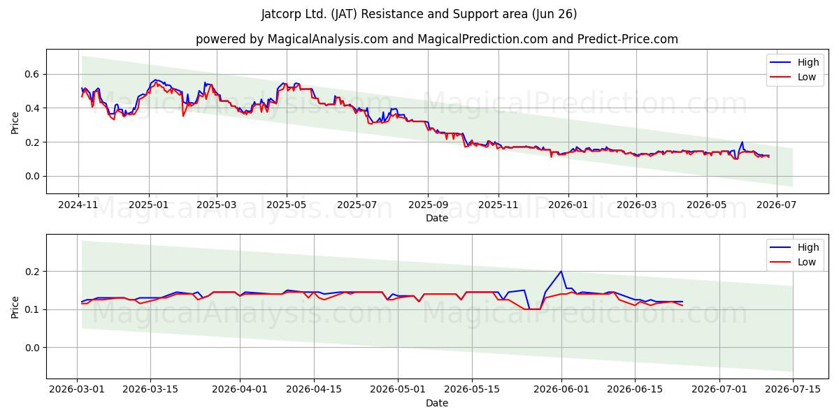  Jatcorp Ltd. (JAT) Support and Resistance area (25 Jun) 