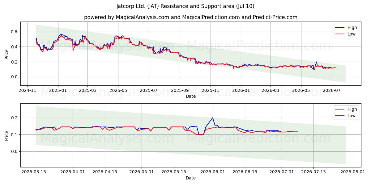  Jatcorp Ltd. (JAT) Support and Resistance area (09 Jul) 