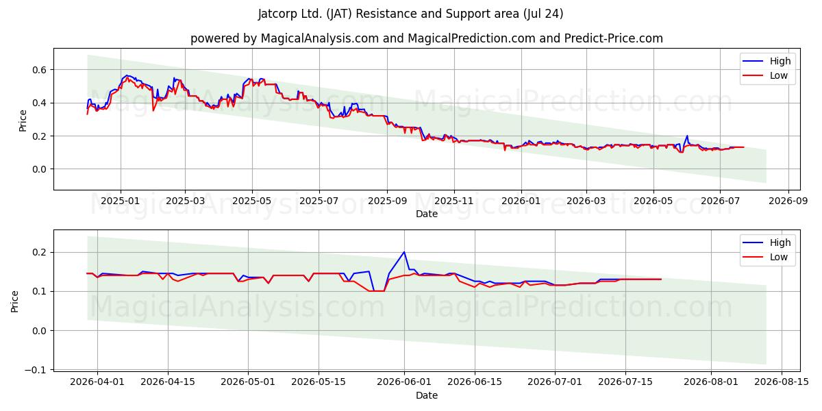  Jatcorp Ltd. (JAT) Support and Resistance area (23 Jul) 