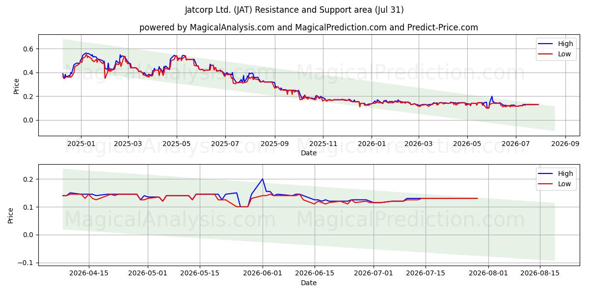  Jatcorp Ltd. (JAT) Support and Resistance area (30 Jul) 