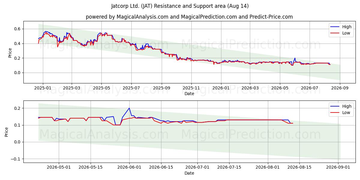  Jatcorp Ltd. (JAT) Support and Resistance area (13 Aug) 