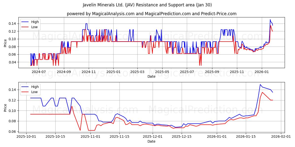  Javelin Minerals Ltd. (JAV) Support and Resistance area (29 Jan) 