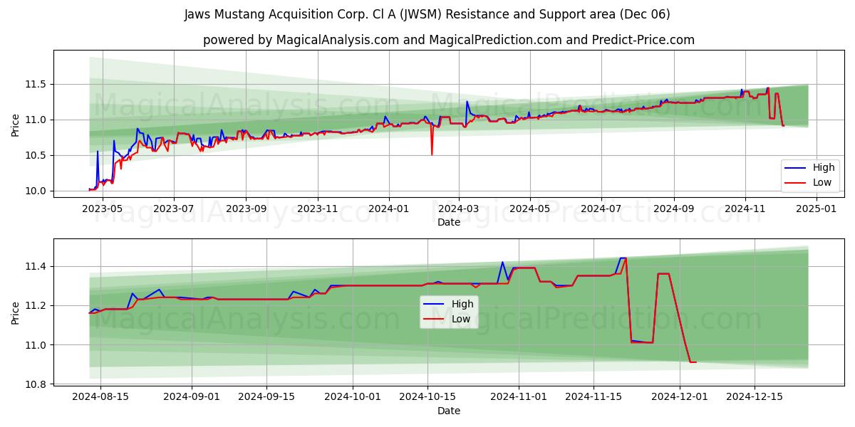  Jaws Mustang Acquisition Corp. Cl A (JWSM) Support and Resistance area (06 Dec) 