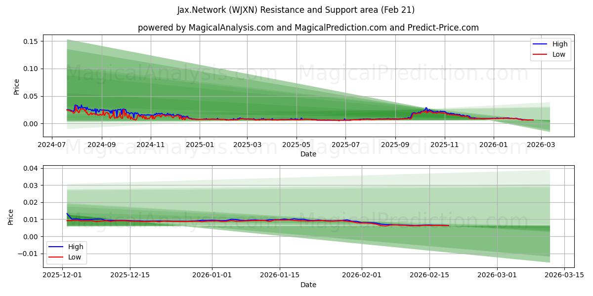  Jax.Network (WJXN) Support and Resistance area (20 Feb) 