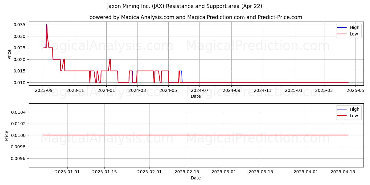  Jaxon Mining Inc. (JAX) Support and Resistance area (22 Apr) 