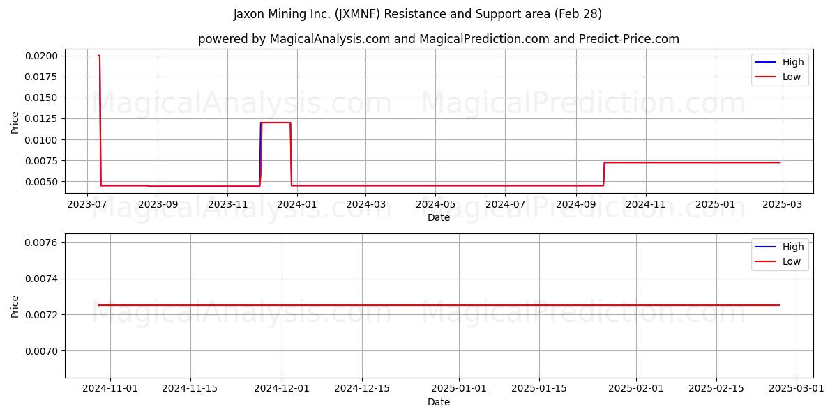  Jaxon Mining Inc. (JXMNF) Support and Resistance area (14 Mar) 