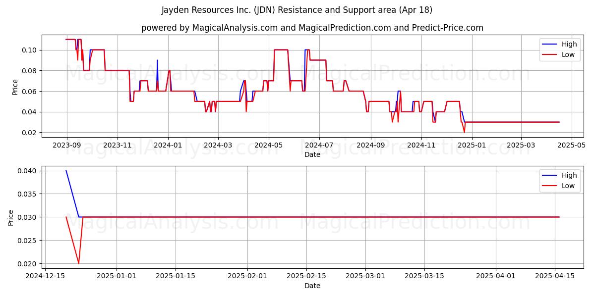  Jayden Resources Inc. (JDN) Support and Resistance area (18 Apr) 