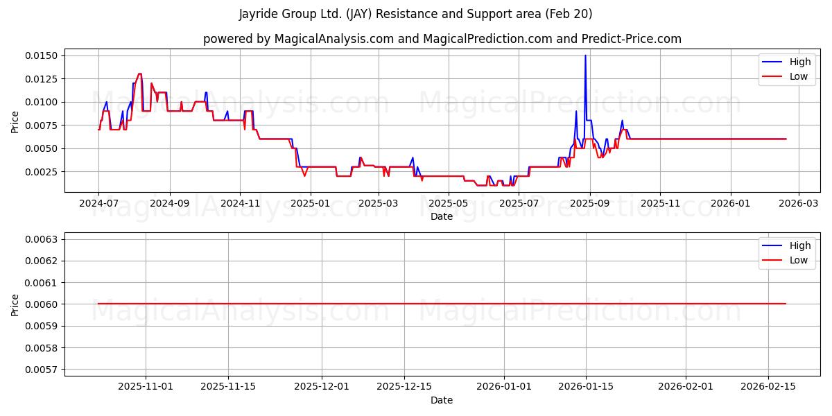  Jayride Group Ltd. (JAY) Support and Resistance area (19 Feb) 