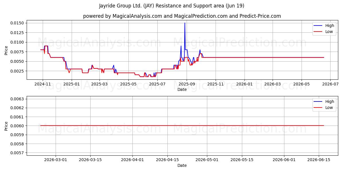 Jayride Group Ltd. (JAY) Support and Resistance area (18 Jun) 