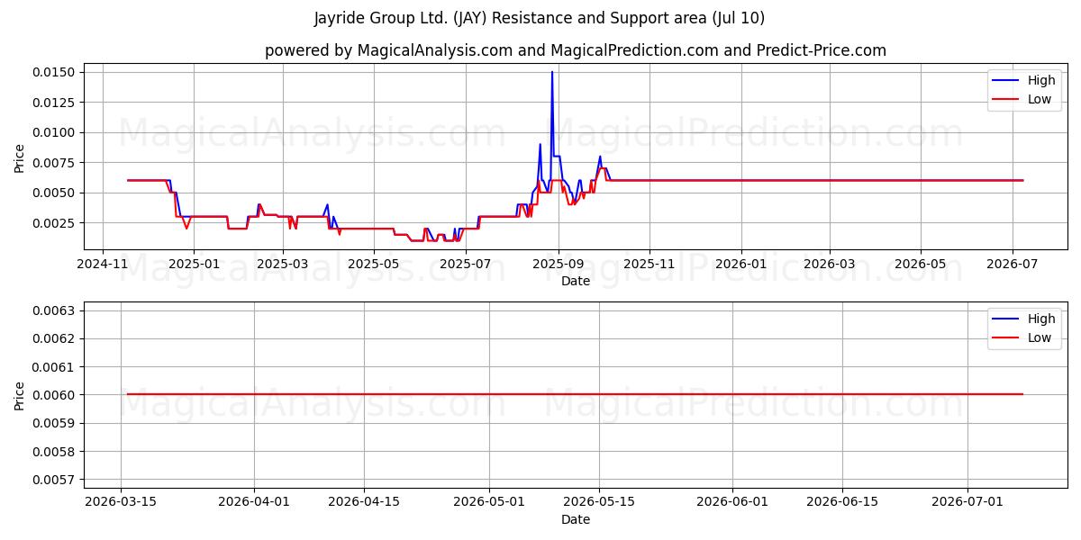  Jayride Group Ltd. (JAY) Support and Resistance area (09 Jul) 