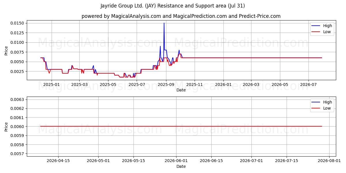  Jayride Group Ltd. (JAY) Support and Resistance area (30 Jul) 