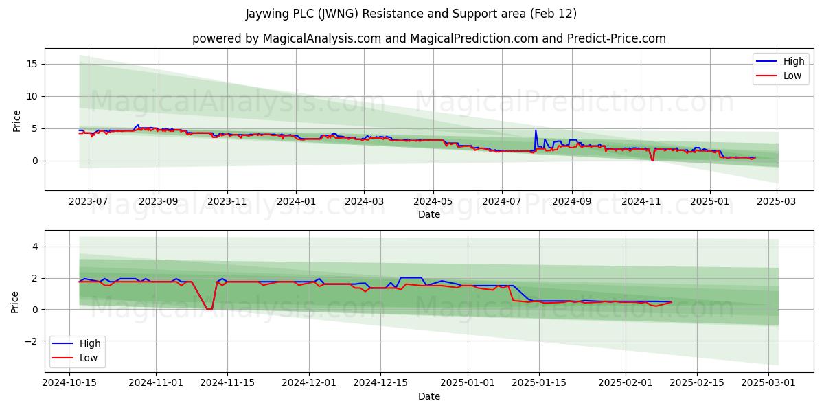  Jaywing PLC (JWNG) Support and Resistance area (12 Feb) 