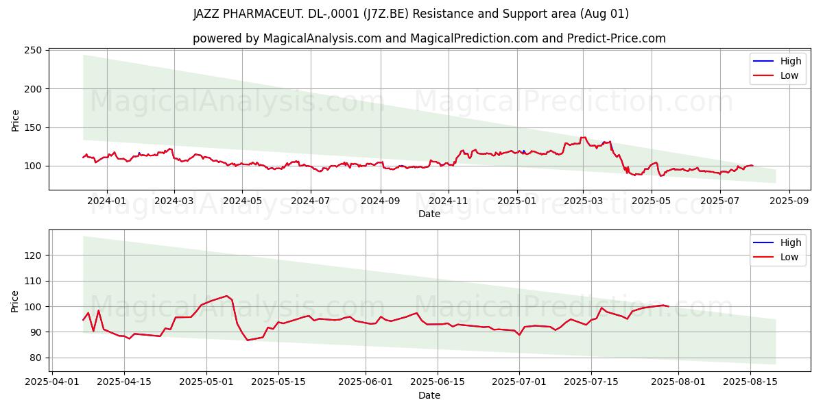  JAZZ PHARMACEUT. DL-,0001 (J7Z.BE) Support and Resistance area (31 Jul) 