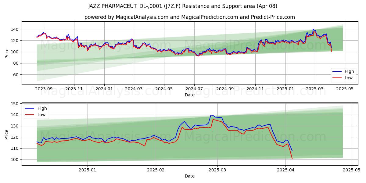  JAZZ PHARMACEUT. DL-,0001 (J7Z.F) Support and Resistance area (08 Apr) 