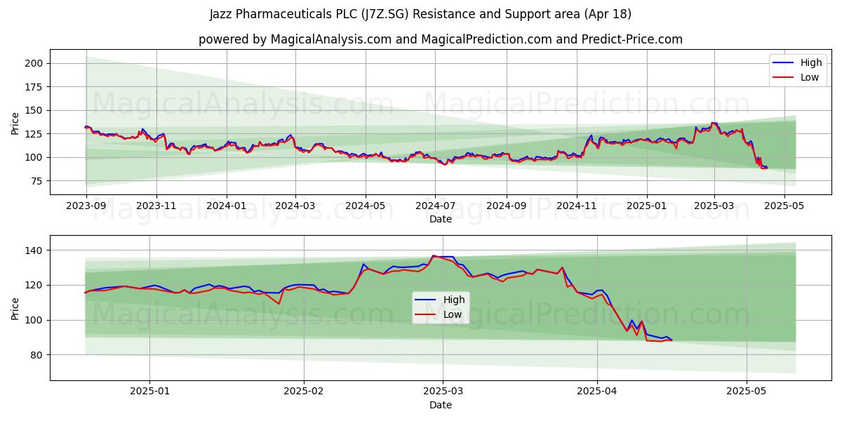 Jazz Pharmaceuticals PLC (J7Z.SG) Support and Resistance area (18 Apr) 
