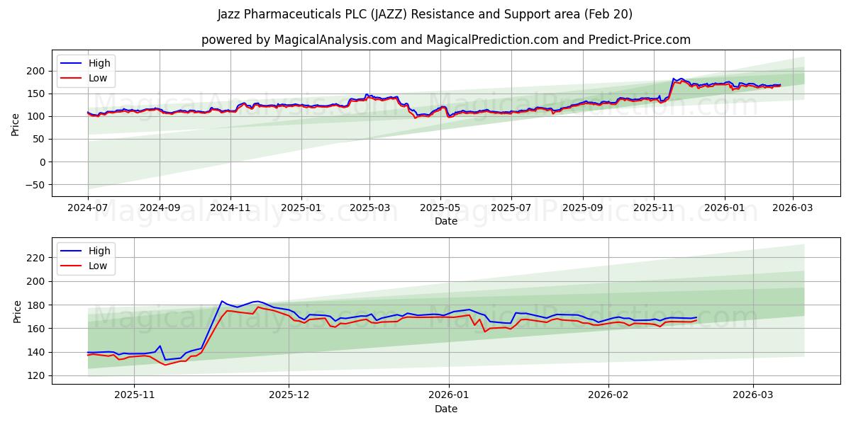  Jazz Pharmaceuticals PLC (JAZZ) Support and Resistance area (19 Feb) 