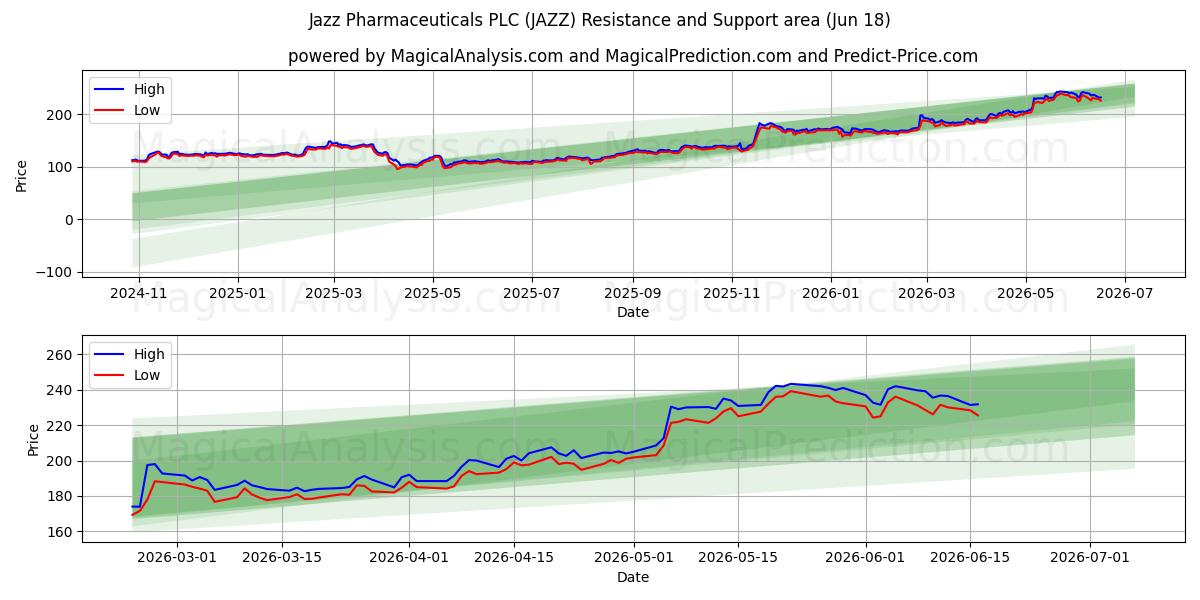  Jazz Pharmaceuticals PLC (JAZZ) Support and Resistance area (17 Jun) 