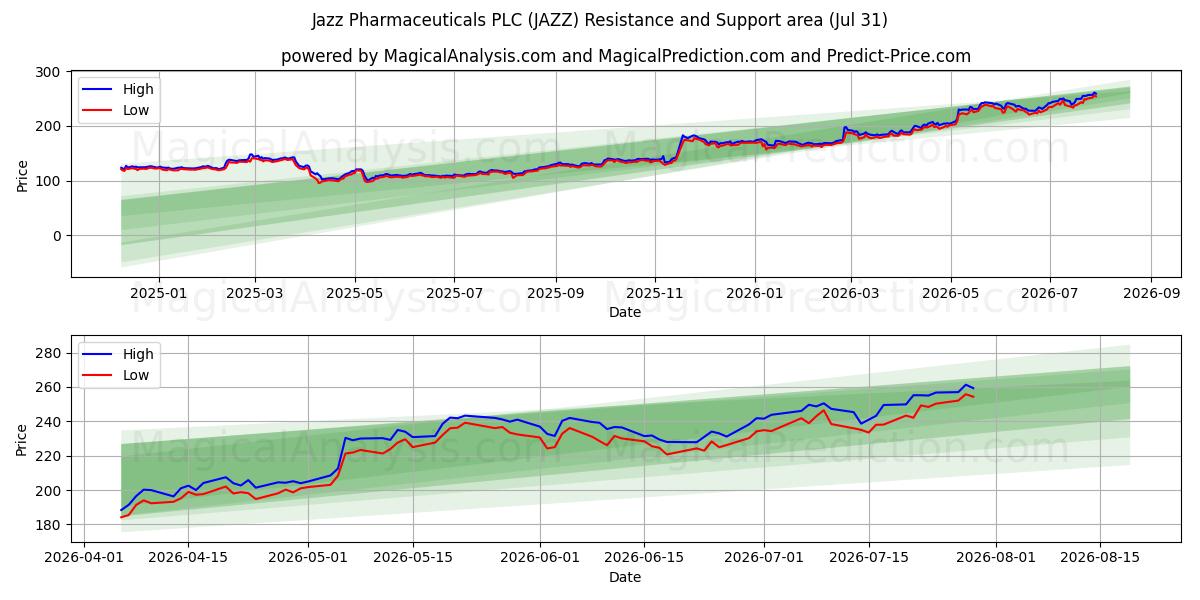 Jazz Pharmaceuticals PLC (JAZZ) Support and Resistance area (30 Jul) 