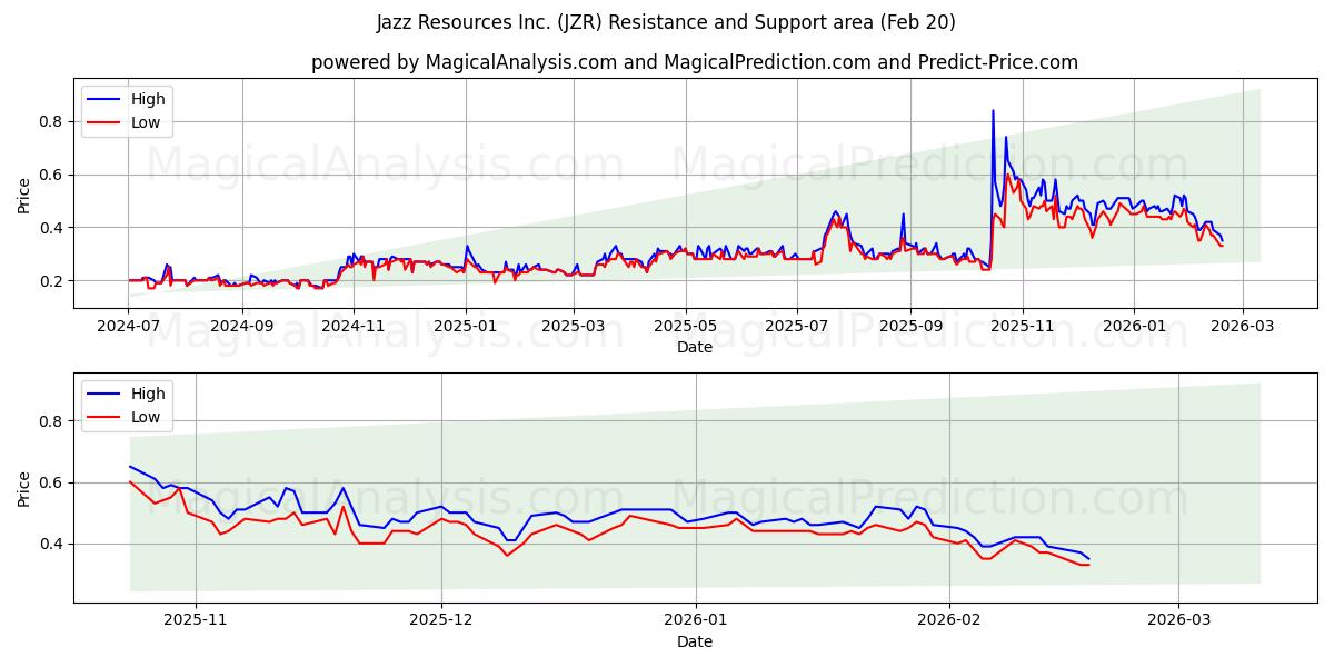  Jazz Resources Inc. (JZR) Support and Resistance area (19 Feb) 