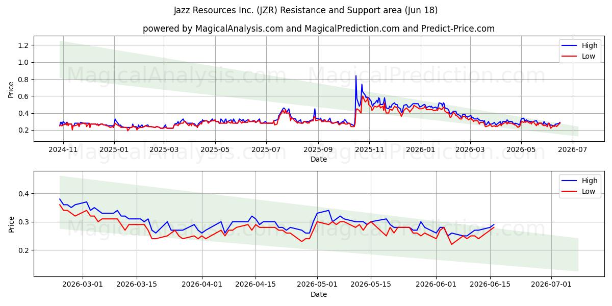  Jazz Resources Inc. (JZR) Support and Resistance area (17 Jun) 