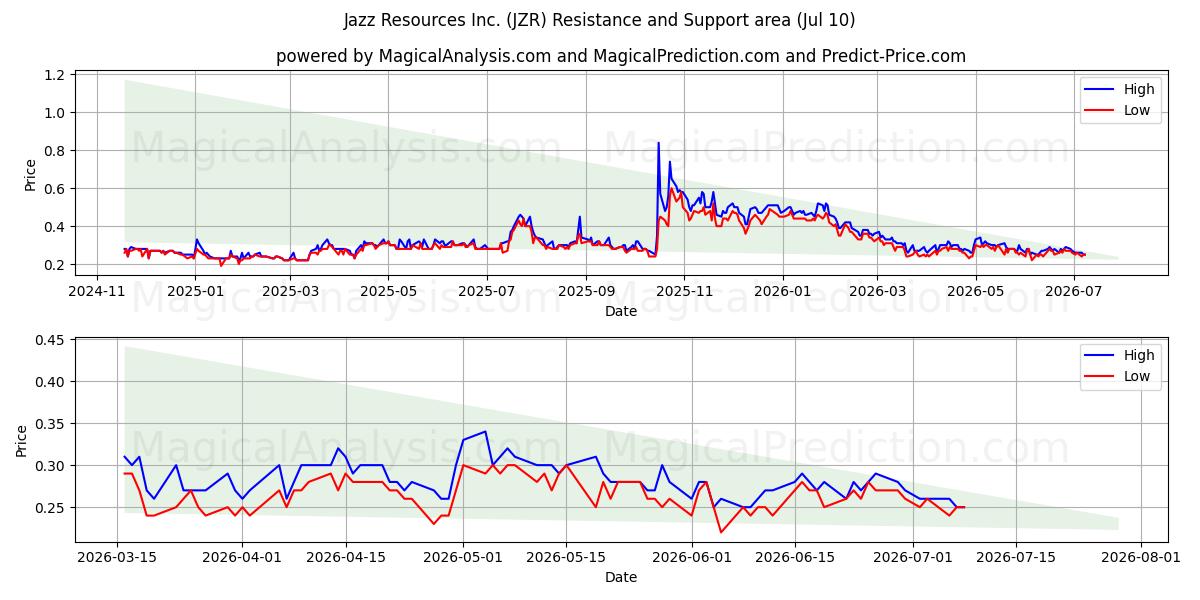  Jazz Resources Inc. (JZR) Support and Resistance area (09 Jul) 