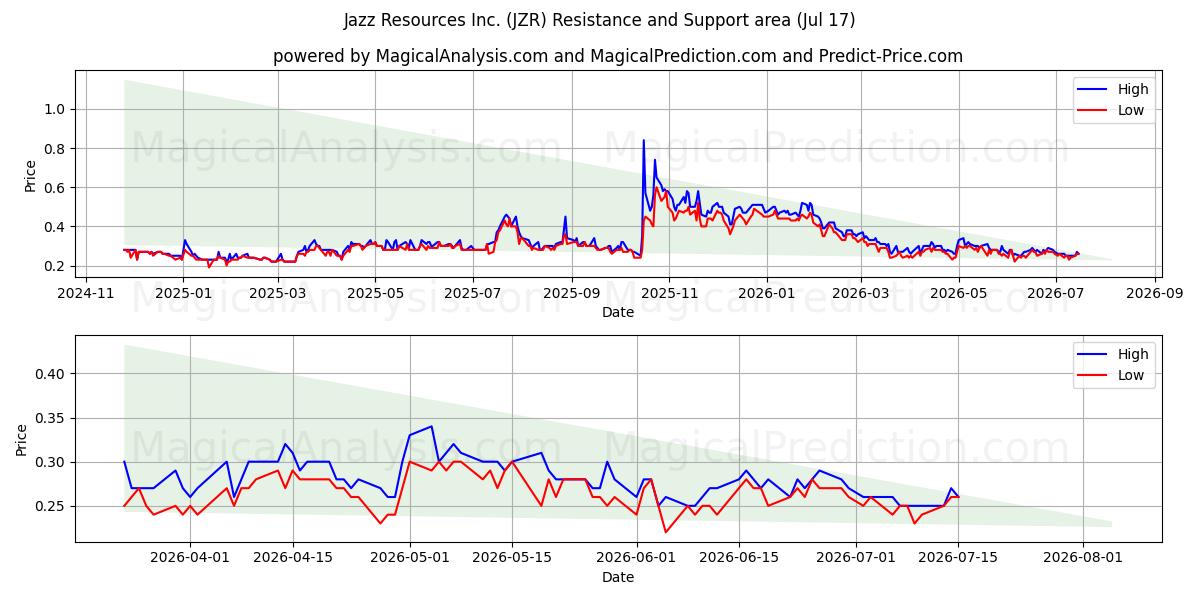  Jazz Resources Inc. (JZR) Support and Resistance area (16 Jul) 