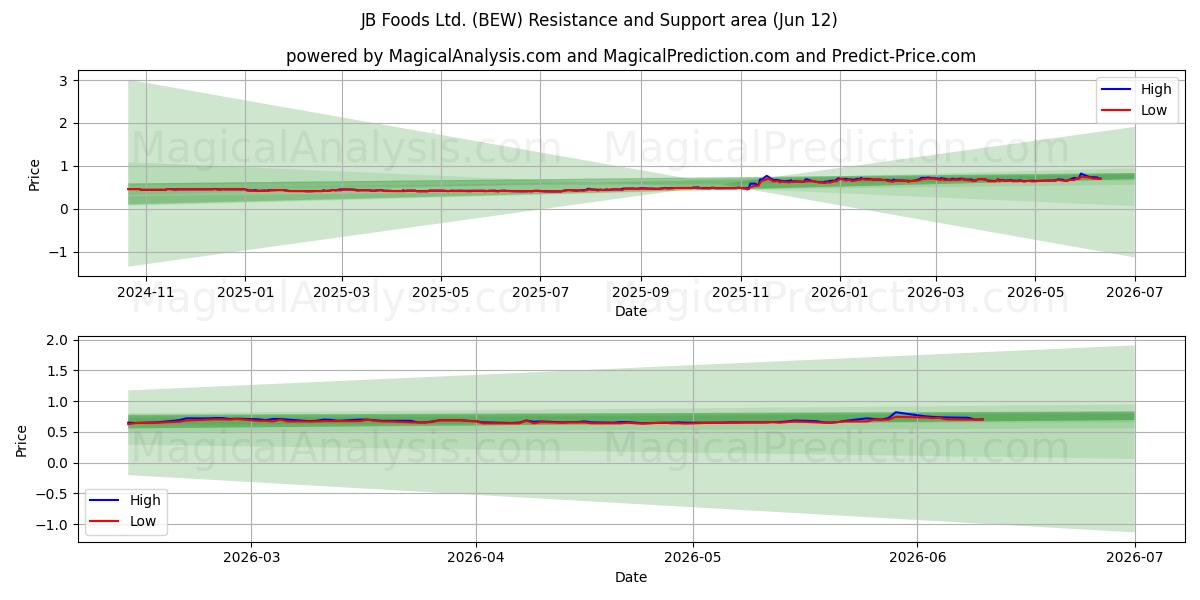  JB Foods Ltd. (BEW) Support and Resistance area (11 Jun) 
