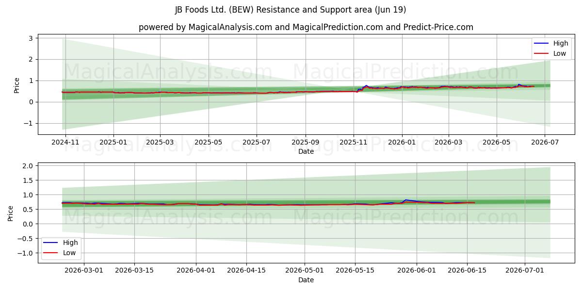  JB Foods Ltd. (BEW) Support and Resistance area (18 Jun) 