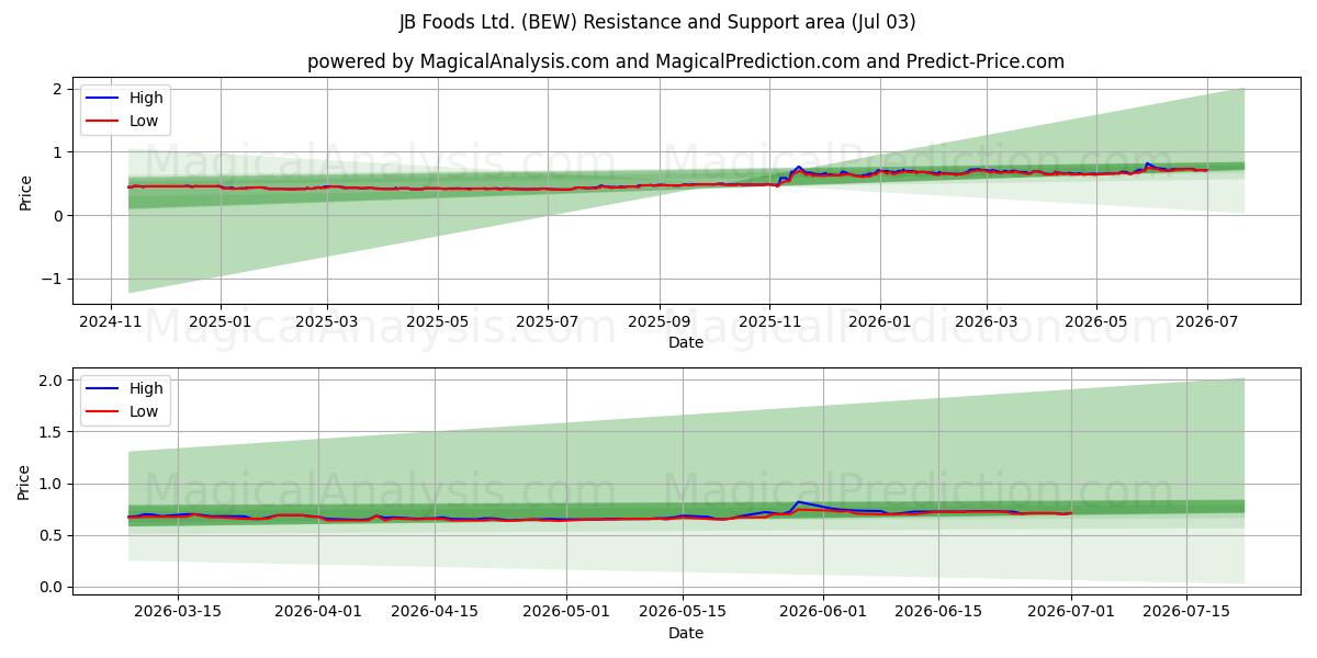  JB Foods Ltd. (BEW) Support and Resistance area (02 Jul) 