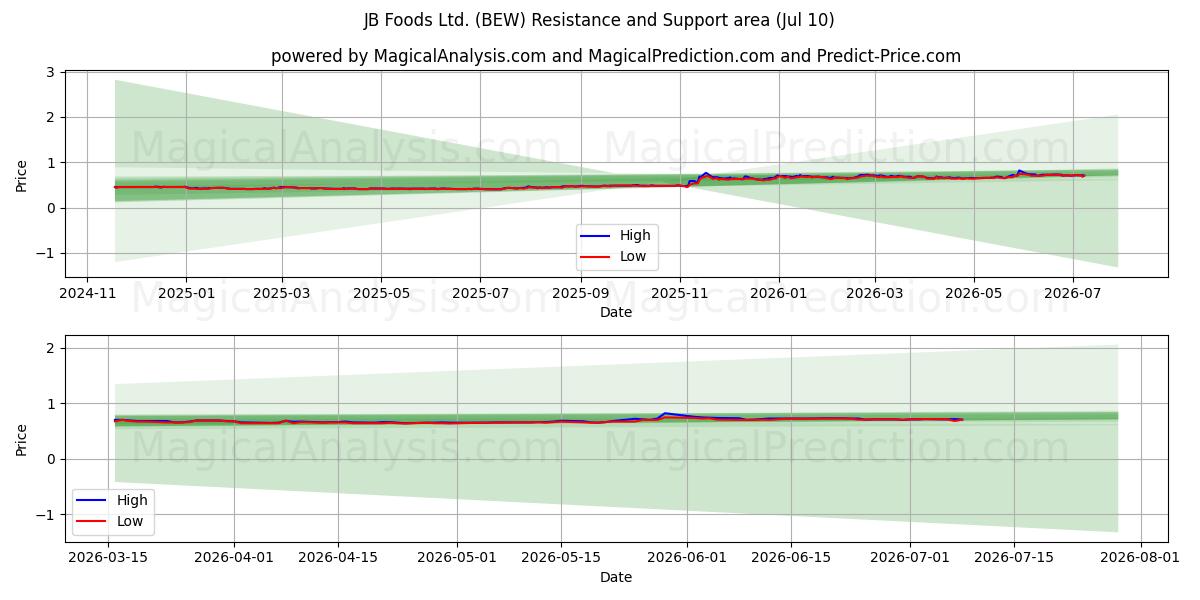  JB Foods Ltd. (BEW) Support and Resistance area (09 Jul) 