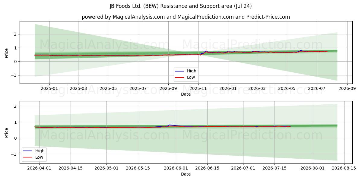  JB Foods Ltd. (BEW) Support and Resistance area (23 Jul) 