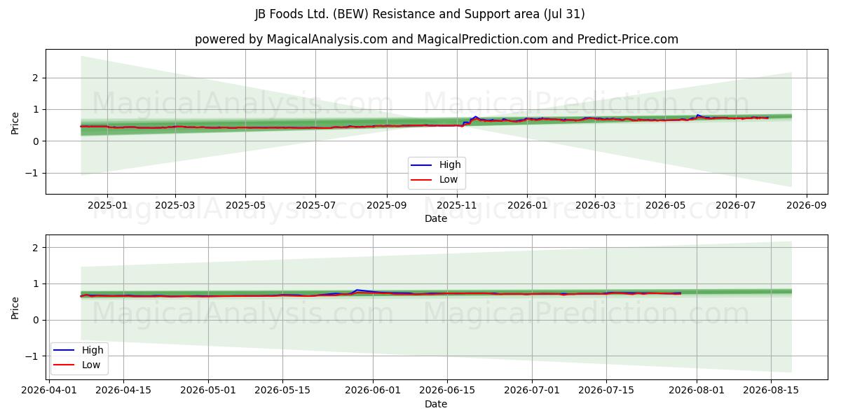  JB Foods Ltd. (BEW) Support and Resistance area (30 Jul) 