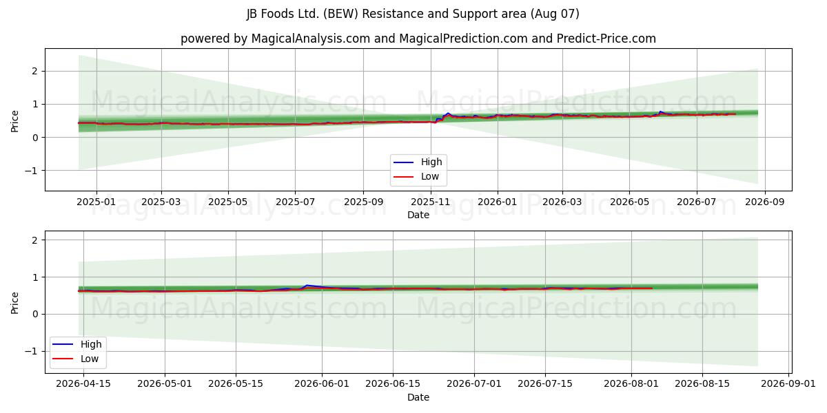  JB Foods Ltd. (BEW) Support and Resistance area (06 Aug) 