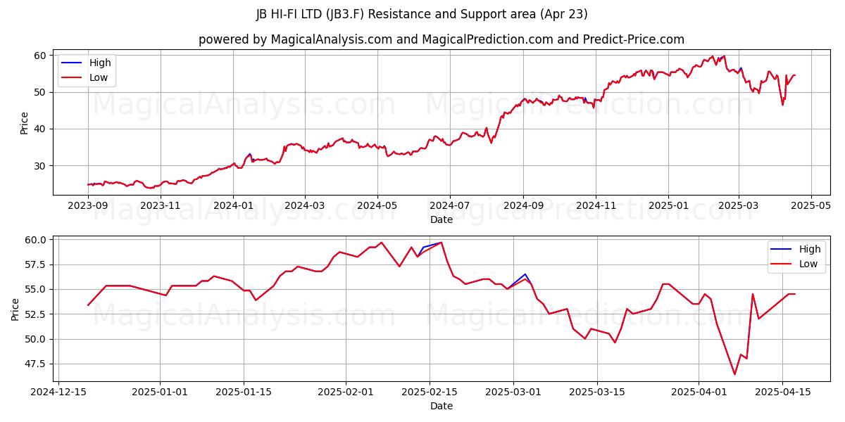  JB HI-FI LTD (JB3.F) Support and Resistance area (23 Apr) 