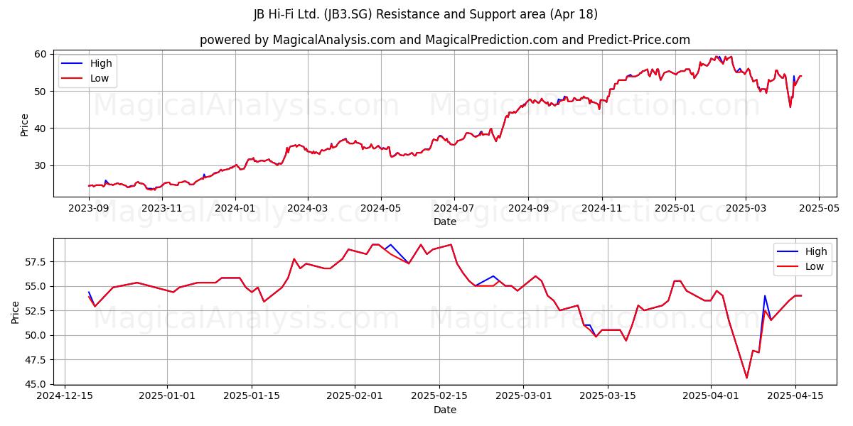  JB Hi-Fi Ltd. (JB3.SG) Support and Resistance area (18 Apr) 