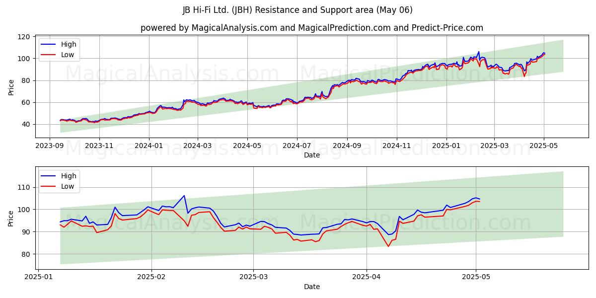 JB Hi-Fi Ltd. (JBH) Support and Resistance area (06 May) JB Hi-Fi Ltd. (JBH) Support and Resistance area (06 May)