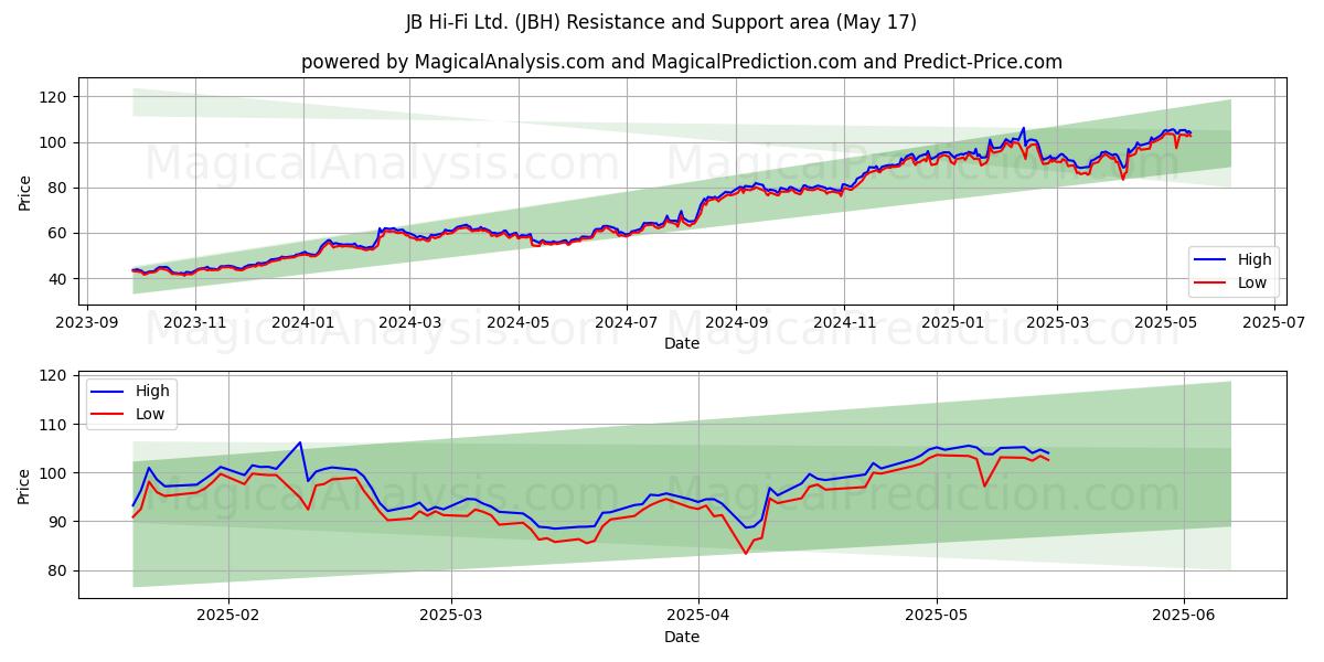 JB Hi-Fi Ltd. (JBH) Support and Resistance area (17 May) 