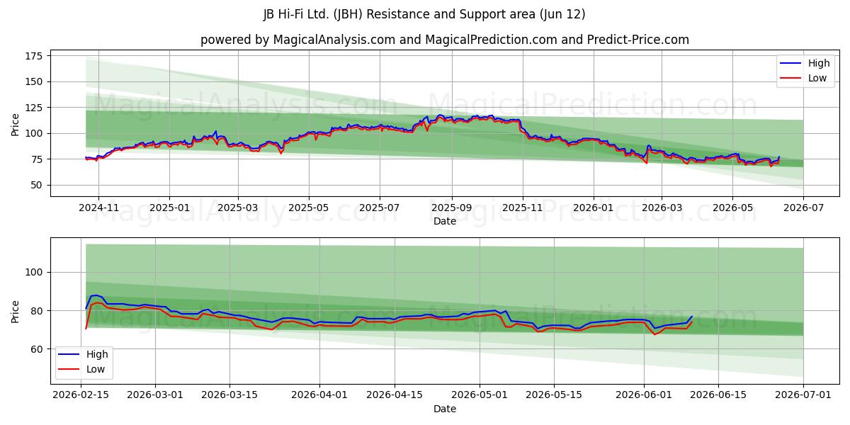  JB Hi-Fi Ltd. (JBH) Support and Resistance area (11 Jun) 