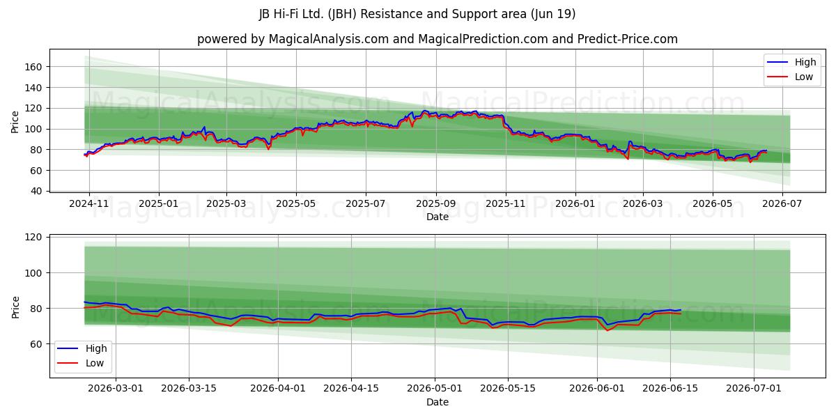  JB Hi-Fi Ltd. (JBH) Support and Resistance area (18 Jun) 