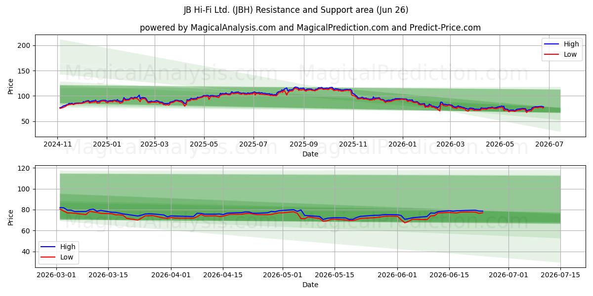  JB Hi-Fi Ltd. (JBH) Support and Resistance area (25 Jun) 