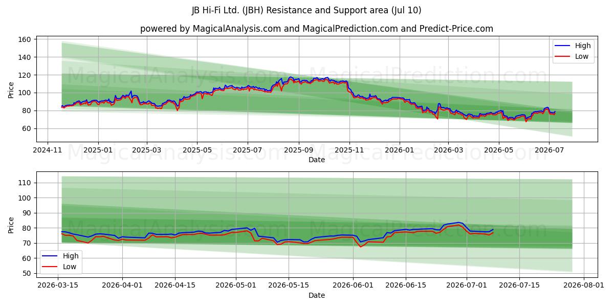  JB Hi-Fi Ltd. (JBH) Support and Resistance area (09 Jul) 