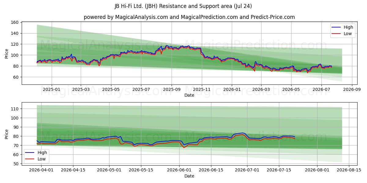  JB Hi-Fi Ltd. (JBH) Support and Resistance area (23 Jul) 