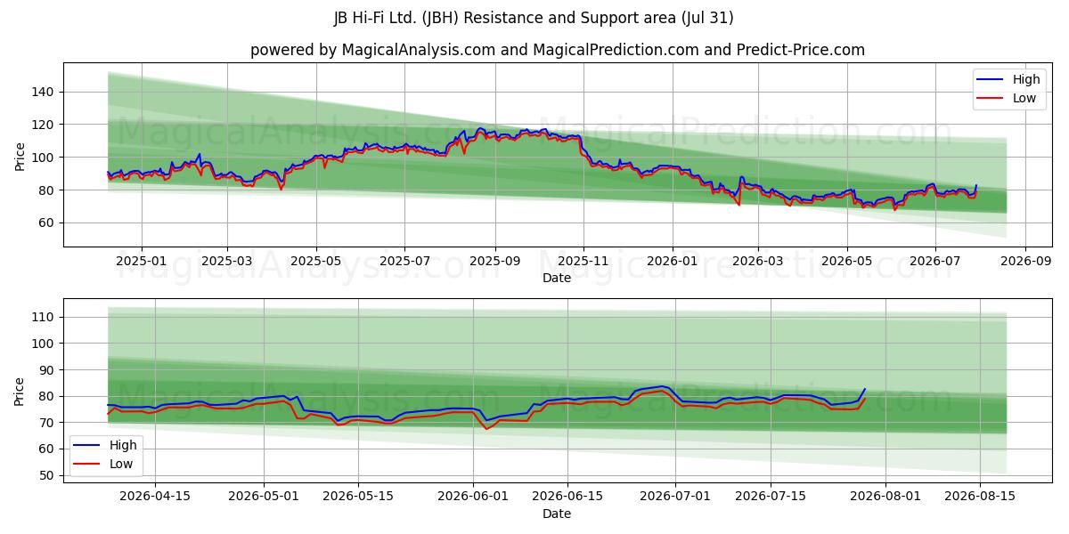 JB Hi-Fi Ltd. (JBH) Support and Resistance area (30 Jul) 