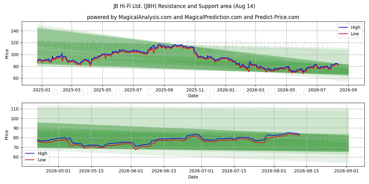  JB Hi-Fi Ltd. (JBH) Support and Resistance area (13 Aug) 