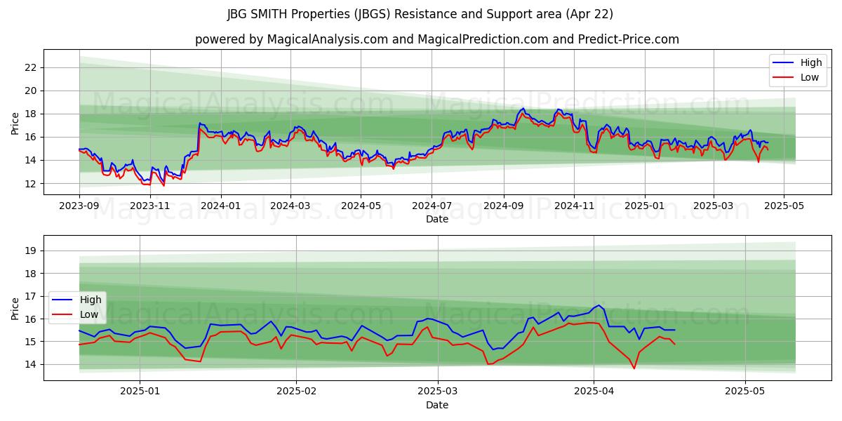  JBG SMITH Properties (JBGS) Support and Resistance area (22 Apr) 