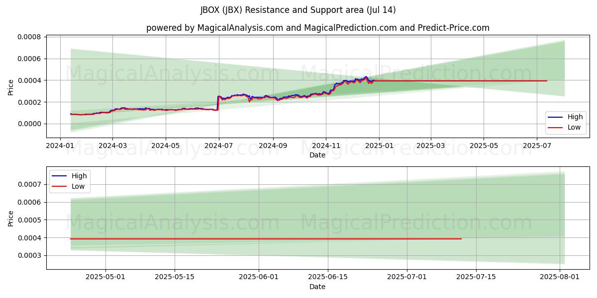  JBOX (JBX) Support and Resistance area (13 Jul) 